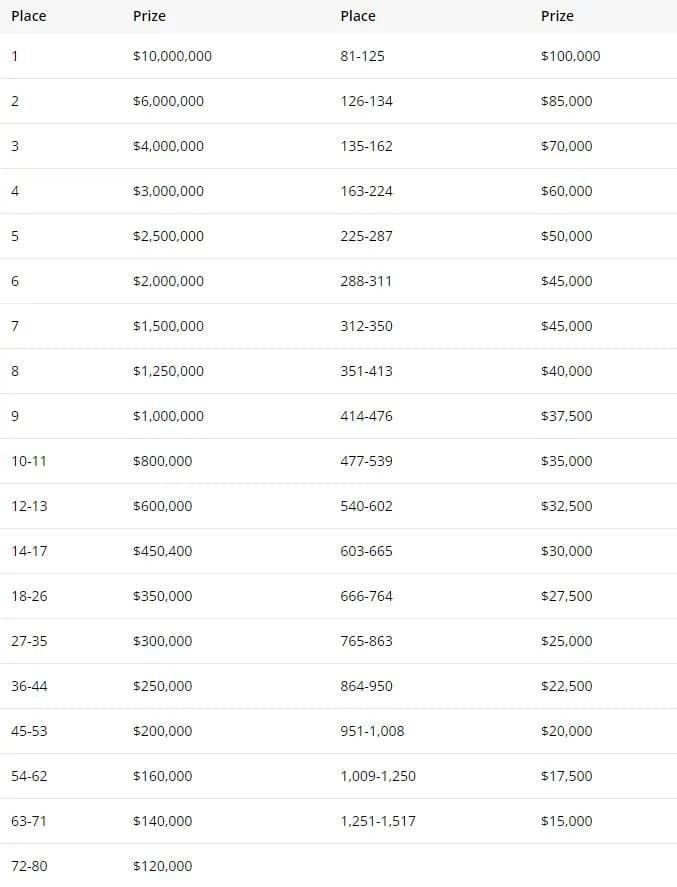 【APT扑克】2024 WSOP| 主赛奖池创新高，但冠军的奖金却变少了？