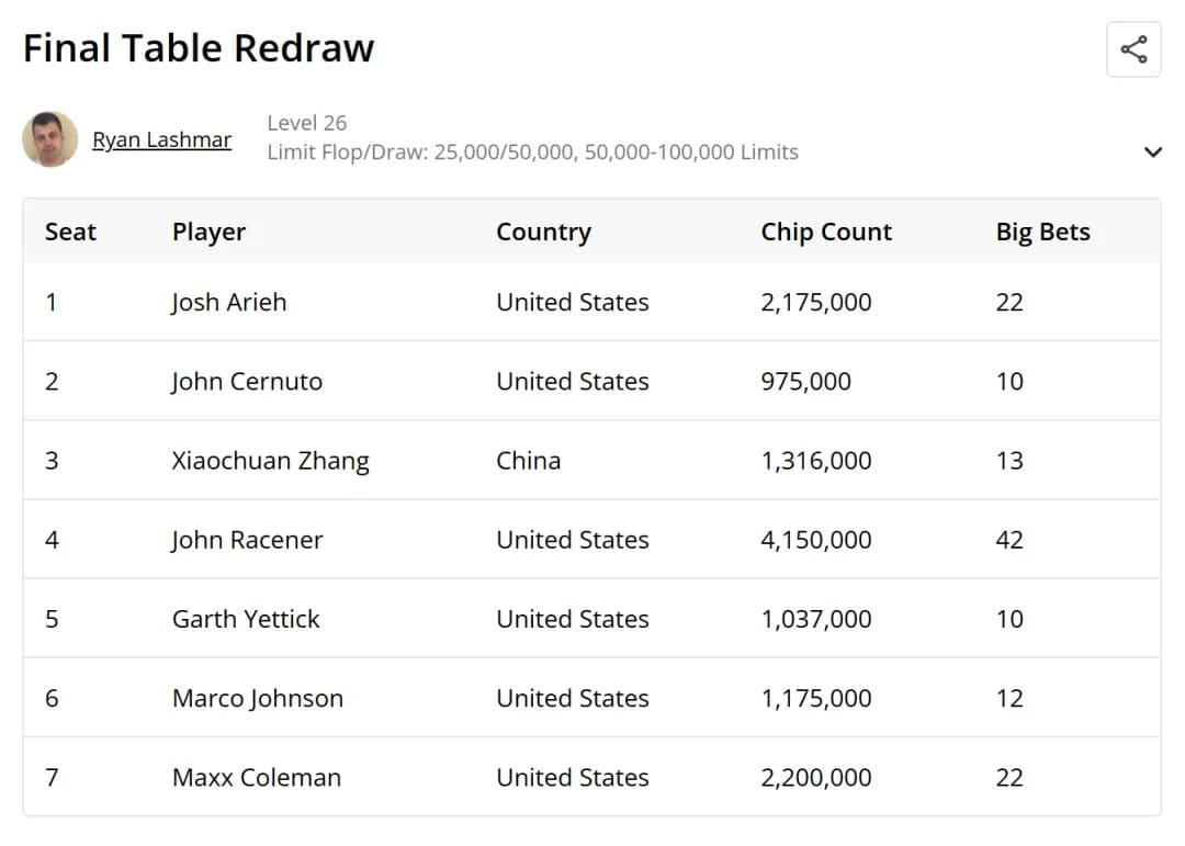 2024WSOP｜主赛人数创纪录，奖励圈公布；张小川打进1500刀混合游戏最后七人