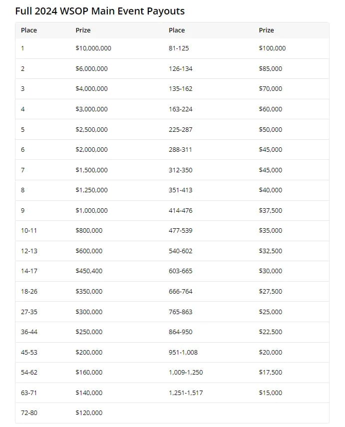 【ACR扑克】WSOP主赛事又破纪录！超奢华钻石金手链亮相，奖池9,400W刀创历史新高！