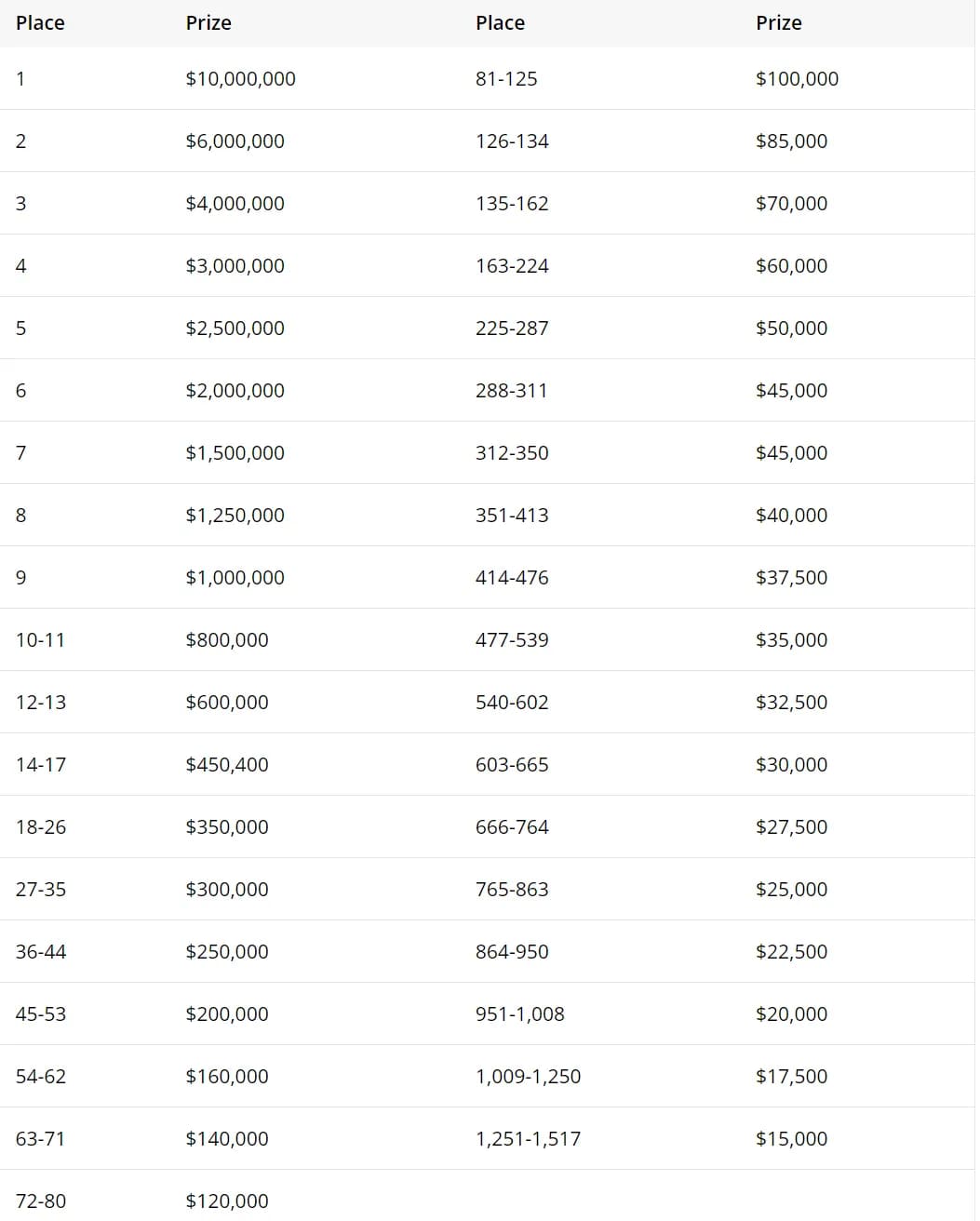 【EV撲克】2024WSOP｜主赛打破去年参赛数量再创新纪录 中国选手Xiaochuan Zhang闯入赛事#83决赛桌