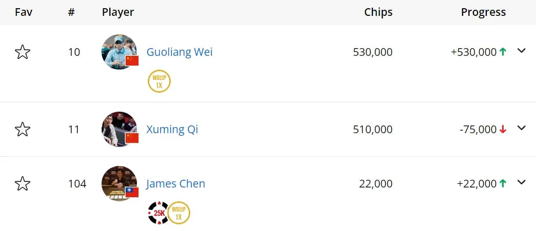 【EV 扑克】2024WSOP｜Adrian Mateos 主赛 Day5 爆冷出局 Ren Lin、丁彪等华人选手成功晋级