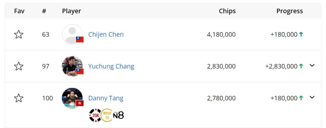 【WPT扑克】2024WSOP | Tony Lin、丁彪、吴亚珂主赛晋级Day 6，多位国人选手晋级3000刀中级别赛事Day 2