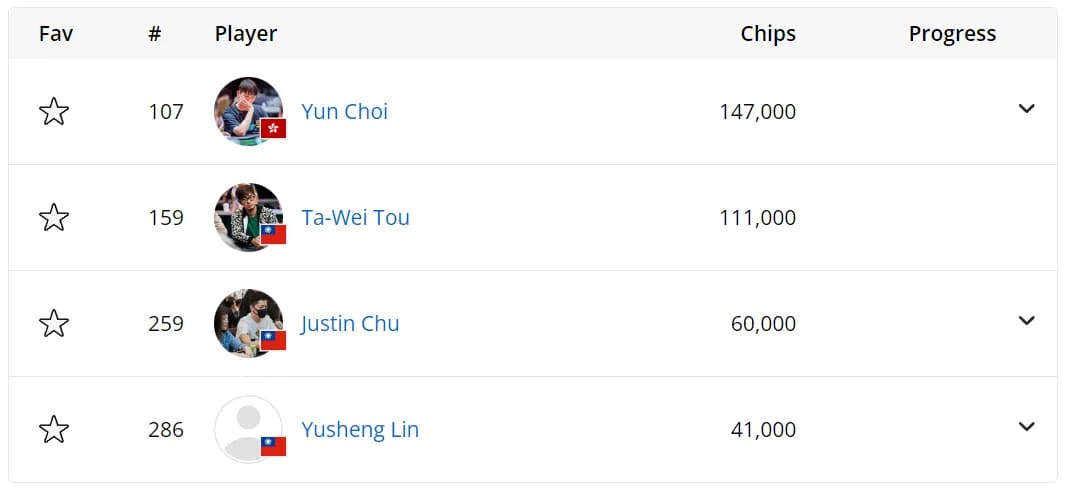 【小鱼Poker】2024WSOP | Tony Lin、丁彪、吴亚珂主赛晋级Day 6，多位国人选手晋级3000刀中级别赛事Day 2