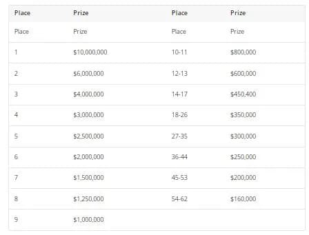 【EV撲克】2024WSOP | 59名选手晋级主赛事Day 7，吴亚轲记分牌排第五