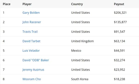 【EV撲克】2024WSOP | 主赛决赛桌已成，冠军可得千万奖金，陈东、罗曦湘等多名国人领衔晋级各赛事