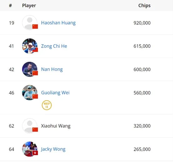 【小鱼Poker】2024WSOP | 主赛决赛桌已成，冠军可得千万奖金，陈东、罗曦湘等多名国人领衔晋级各赛事