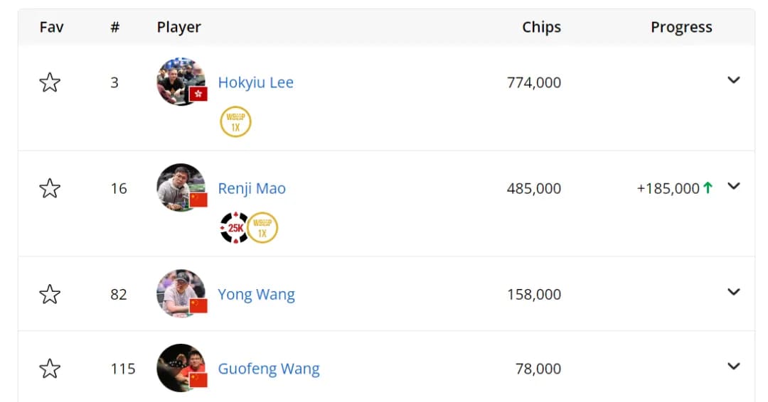 2024WSOP | 陈东获中级别赛第4名，罗曦湘、朱跃奇挺进H.O.R.S.E.豪客赛10强