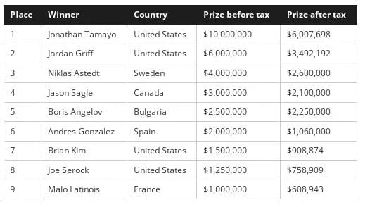 【WPT扑克】话题 | 2024年WSOP主赛事决赛桌扣税后谁才是大赢家？