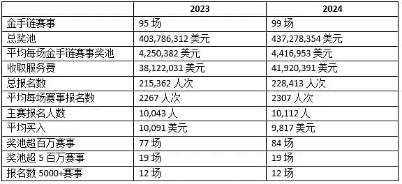 【GG扑克】中国军团今年WSOP表现如何？个人金手链数排世界第二