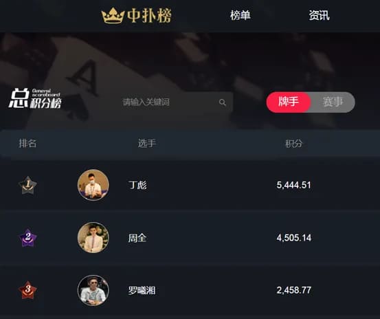 【EV撲克】中国军团今年WSOP表现如何？个人金手链数排世界第二