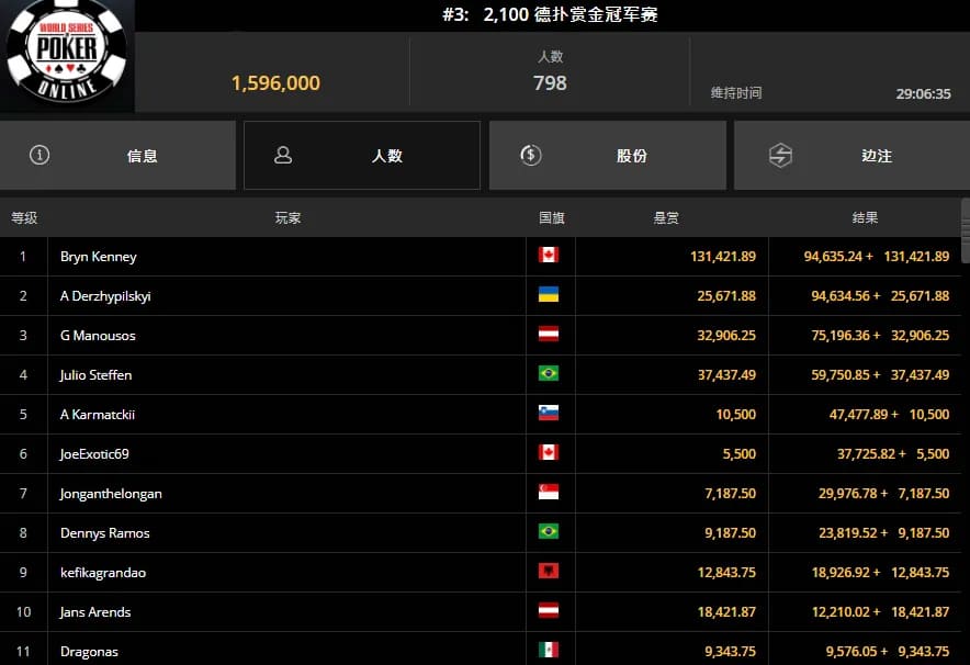 【EV 扑克】快讯！GG 中国队大使 Tony 有望夺 WSOP 金手链，奖励榜第一 Bryn Kenney 斩获#3 冠军