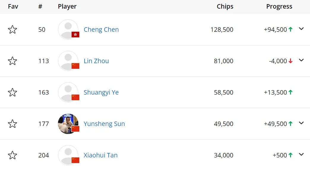 【小鱼Poker】EPT巴塞罗那：蒲蔚然深码晋级€2,200豪客赛Day2