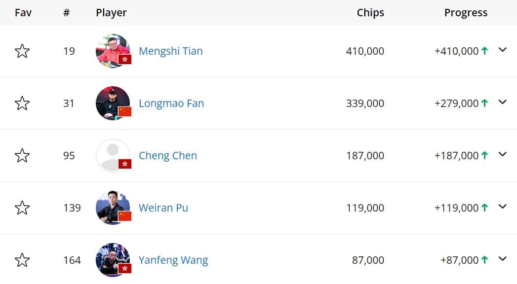 【EV扑克】EPT巴塞罗那：丁彪闯入€100,000超豪赛Day2  蒲蔚然、孙云升挺进€2,200豪客赛Day2