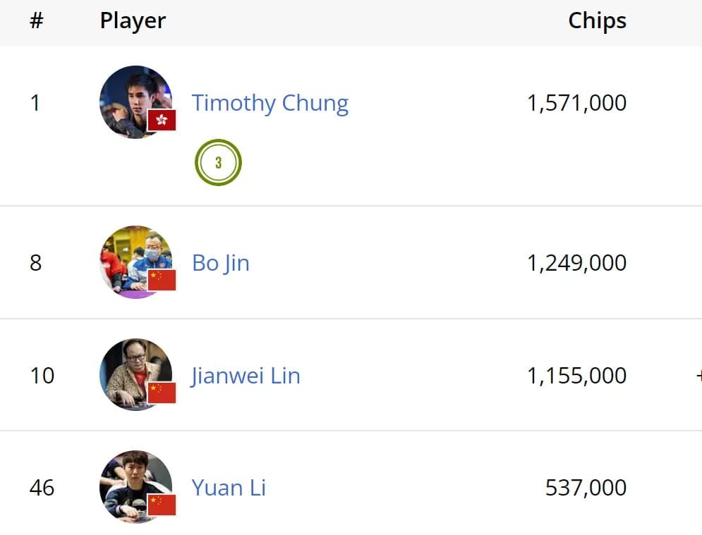 【小鱼Poker】EPT巴塞罗那主赛Day3：中国香港Timothy Chung筹码领衔，金波林健伟跻身前十强晋级