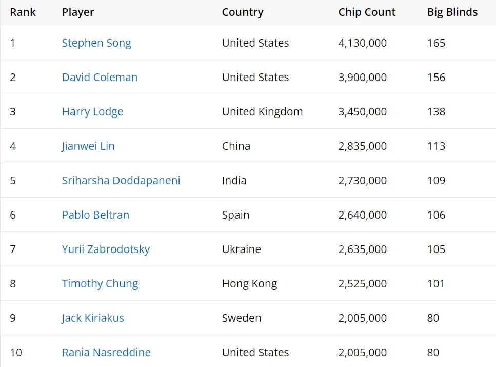 【小鱼Poker】EPT巴塞罗那：丁彪获€25,000锦标赛第6名 林建伟、中国香港选手Timothy Chung深码晋级主赛Day4