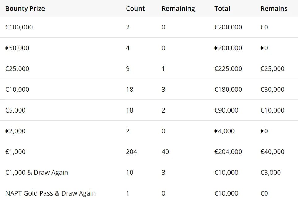 【APT扑克】EPT巴塞罗那：丁彪获€25,000锦标赛第6名 林建伟、中国香港选手Timothy Chung深码晋级主赛Day4