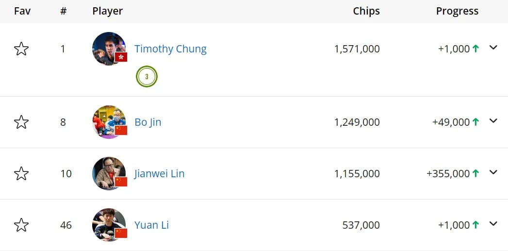 【EV扑克】EPT巴塞罗那：中国香港Timothy Chung携金波、李远挺进主赛Day4 刘小虎闯入神秘赏金赛Day2。