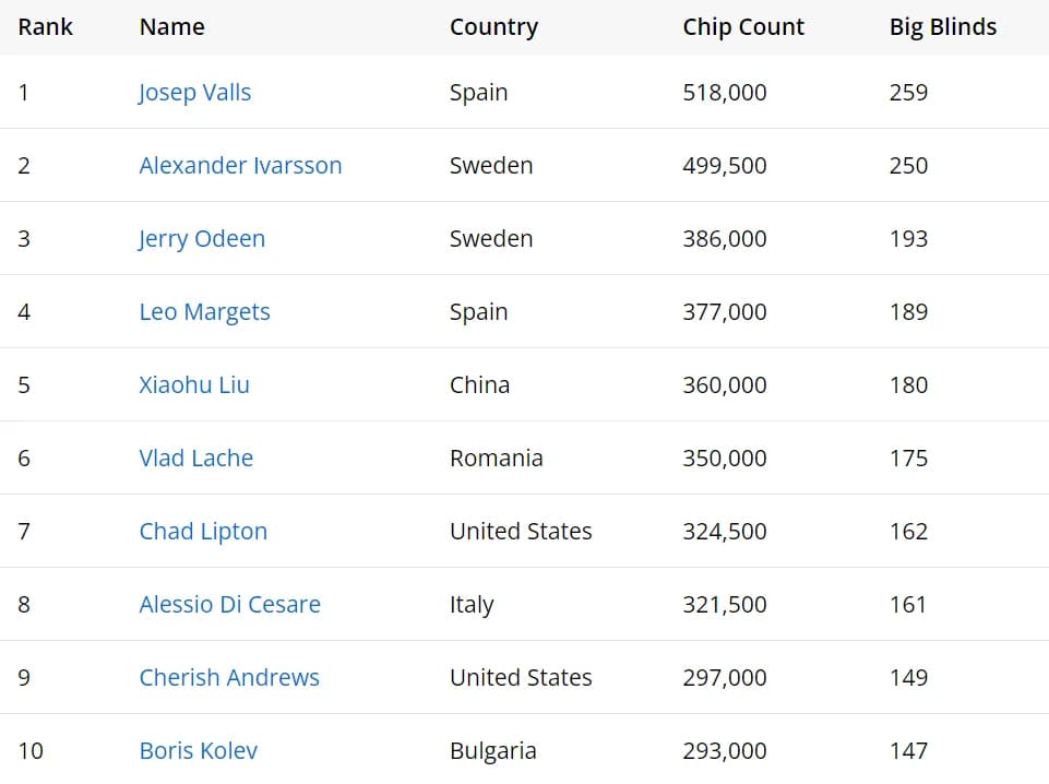 【APT扑克】EPT巴塞罗那：中国香港Timothy Chung携金波、李远挺进主赛Day4 刘小虎闯入神秘赏金赛Day2。