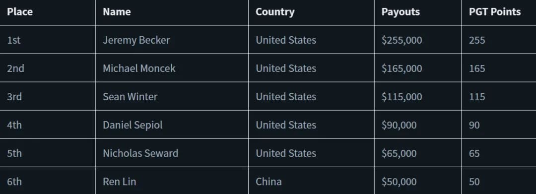 【EV撲克】Jeremy Becker扑克大师赛#2斩获首个PGT冠军 华人选手Ren Lin获第5名