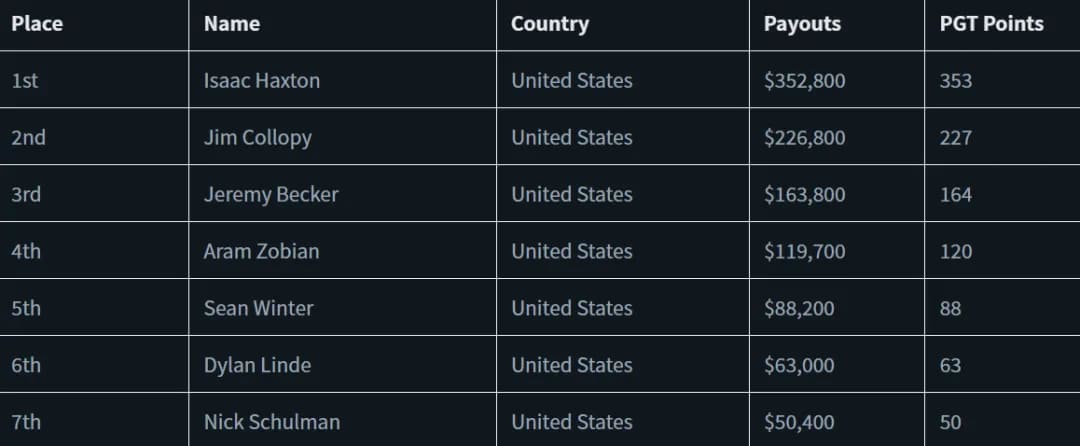 【WPT扑克】Isaac Haxton获扑克大师赛#6冠军 Mark Rubbathan兑现承诺将Phil Nagy的面容纹于腿上