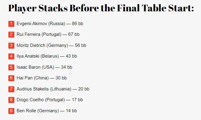 【APL扑克】WSOP主赛史上最恶心的逆转？Moritz Dietrich夺2,800W冠军奖励创纪录，国人Hai Pan第7名