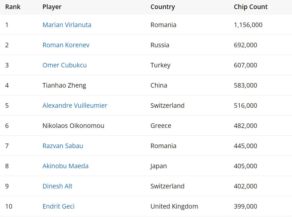 EPT塞浦路斯：Marcelo Bonanata获神秘赏金赛冠军 Tianhao Zheng深码晋级Eureka主赛事Day1c