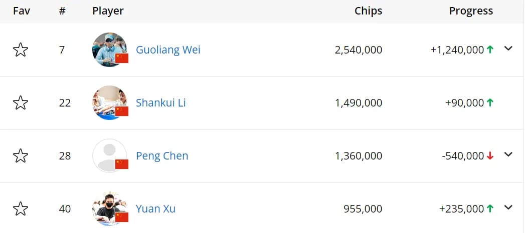 【EV撲克】EPT塞浦路斯：国人Zhendong Li获超豪客热身赛第8名 魏国梁深码晋级Eureka主赛事Day2