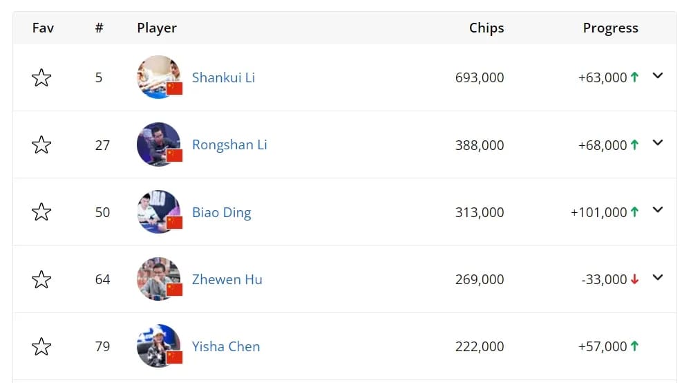 【EV 扑克】EPT 塞浦路斯 | Li Shankui 深码晋级 EPT 主赛事 Day 3，魏国梁、Tony Lin 等神秘赏金赛晋级 Day 2