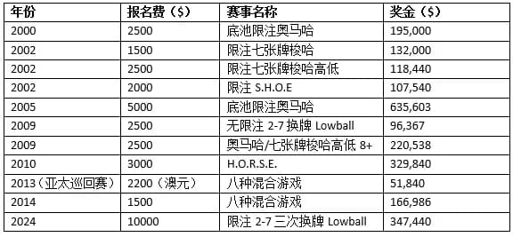 【EV撲克】“六边形战士”Phil Ivey，扑克圈YYDS为什么这么牛？