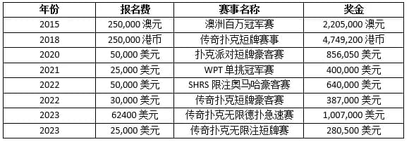 【EV扑克】“六边形战士”Phil Ivey，扑克圈YYDS为什么这么牛？