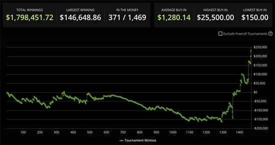 【EV扑克】从偷老爸信用卡打牌到成为百万富翁，16岁的他怎么做到的？