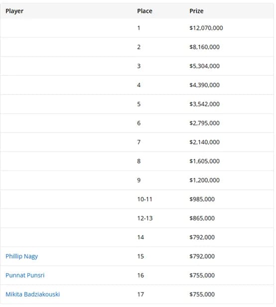 【WPT扑克】传奇百万赛Day2：大神纷纷倒在爆冷下，共14人晋级，中国Esti Wang搭上末班车