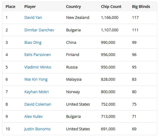 【EV扑克】传奇主赛Day1：80人晋级，中国丁彪记分牌接近100万位列第三位