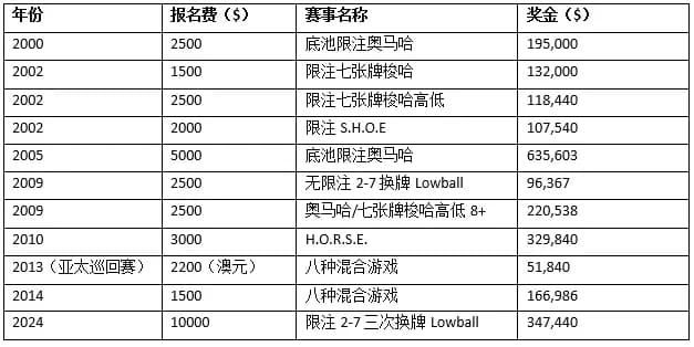 【EV 扑克】扑克圈 2024 年终总结，只看这 10 个数字就够了