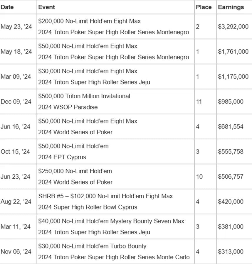 【EV 扑克】Adrian Mateos 荣获 2024 年 Card Player 年度最佳牌手称号