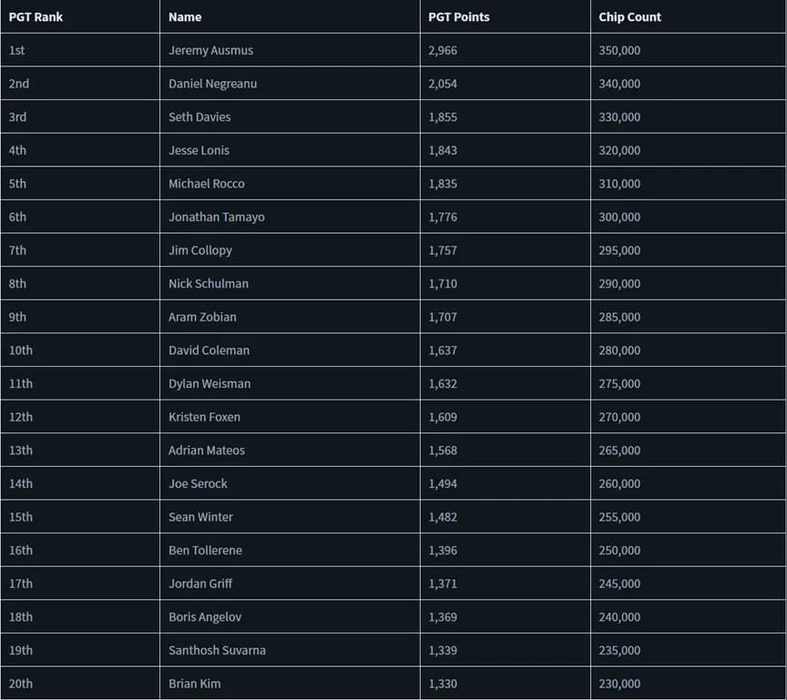 【EV 扑克】Phil Galfond 表示 Tom Dwan 开阔了他的眼界 PGT 100 万美元免费将于 1 月 10 日开赛