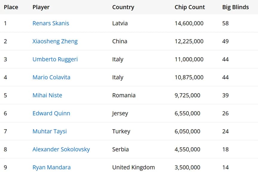 【EV扑克】Kristen Foxen蝉联PGT开幕赛冠军 郑晓生闯入塞浦路斯Merit Poker西部系列赛主赛事决赛桌