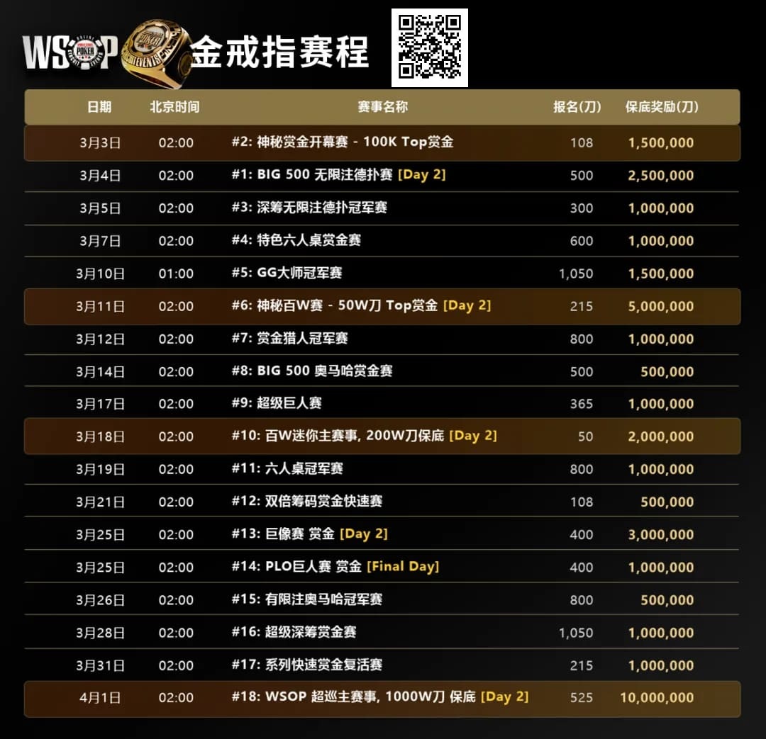 【EV扑克】简讯 | 2025年WSOP欧洲赛程安排15条金手链赛事，总保证奖金池达2,000万欧元