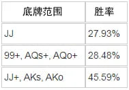 【APL扑克】JJ翻前遭遇两家全压，你还犹豫啥？