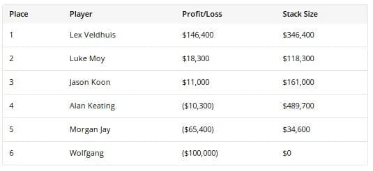 【EV扑克】话题 | 从连胜到溃败:Alan Keating遭Veldhuis重创,盈利榜易主