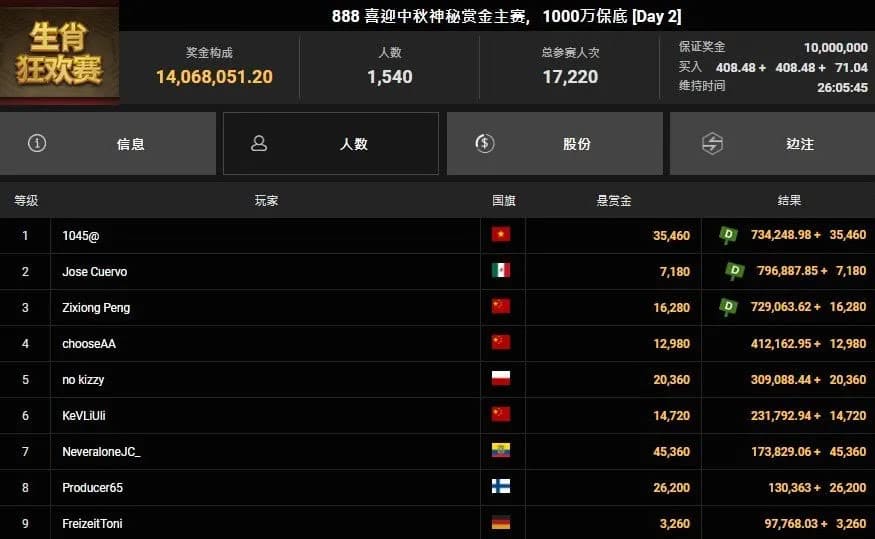 【EV扑克】中秋神秘赏金主赛|国人Zixiong Peng季军收官,助茅人及队逆转登顶团队赛冠军!