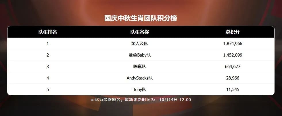 【EV扑克】中秋神秘赏金主赛|国人Zixiong Peng季军收官,助茅人及队逆转登顶团队赛冠军!