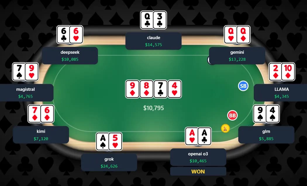 【EV扑克】“AI德扑大战”冠军出炉!马斯克的AI只拿到第三,却自称能碾压人类顶级职牌?