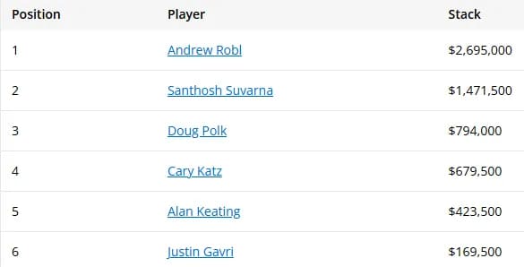 【EV扑克】三人翻牌全下,发四次牌争夺110万美元巨池,A高成为最大赢家