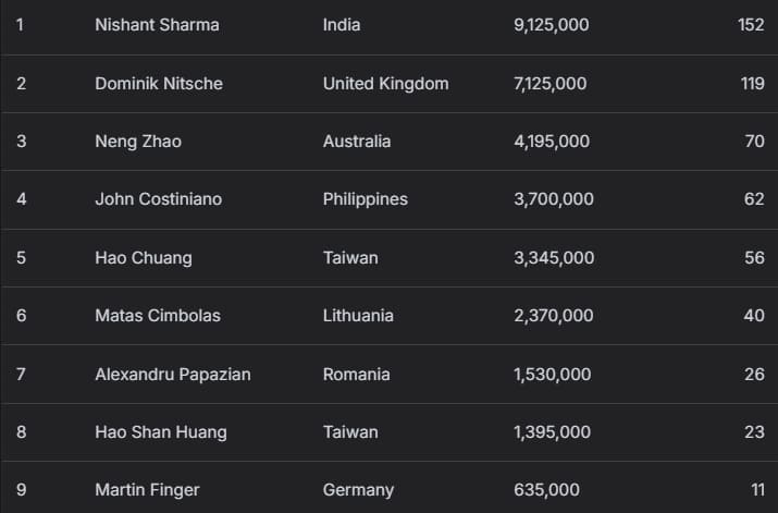 【EV扑克】2025APT冠军赛|众星齐聚APT主赛决赛桌!印度Nishant Sharma强势领跑!