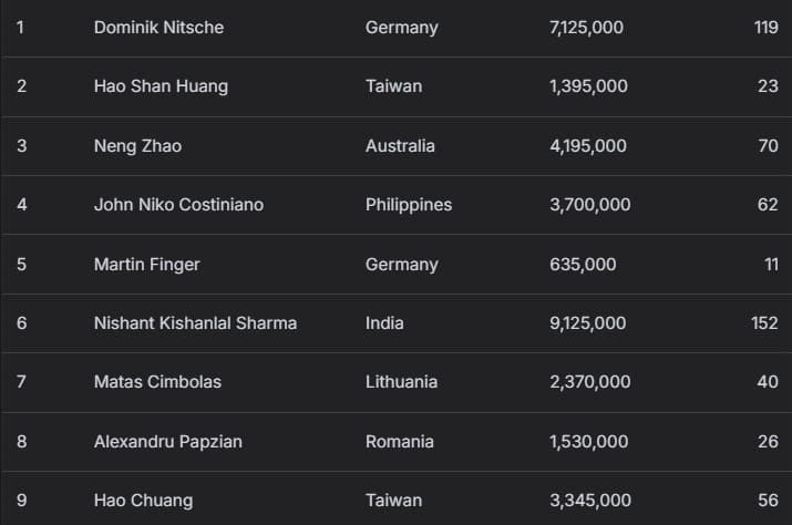 【EV扑克】2025APT冠军赛|众星齐聚APT主赛决赛桌!印度Nishant Sharma强势领跑!