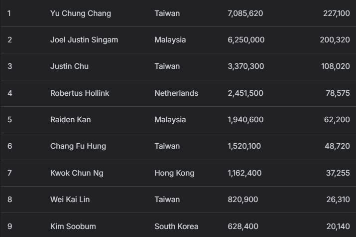 【EV扑克】2025APT冠军赛|众星齐聚APT主赛决赛桌!印度Nishant Sharma强势领跑!