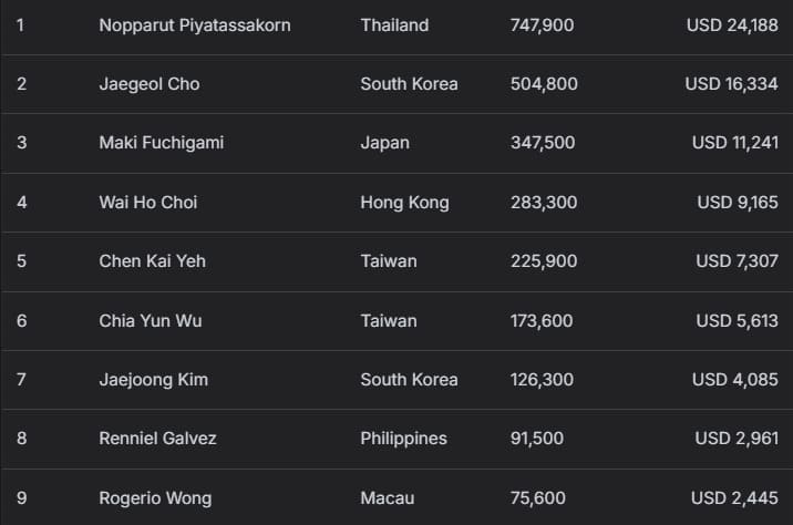 【EV扑克】2025APT冠军赛|众星齐聚APT主赛决赛桌!印度Nishant Sharma强势领跑!