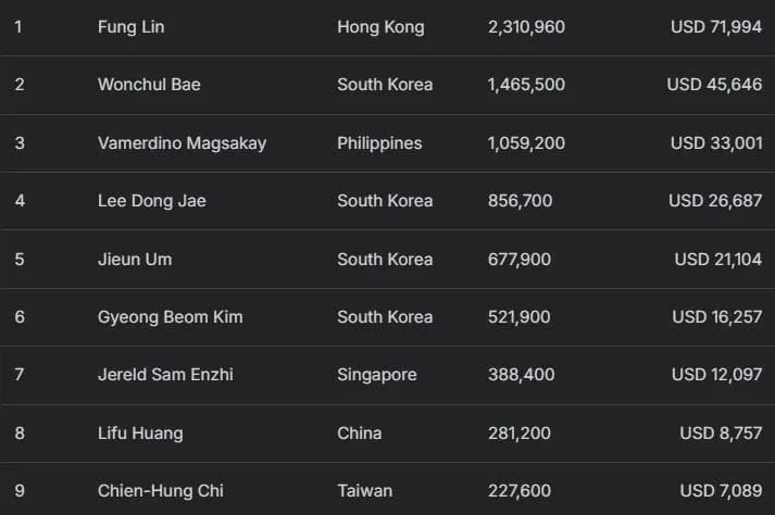 【EV扑克】2025APT冠军赛圆满落幕!多项新纪录与里程碑诞生!
