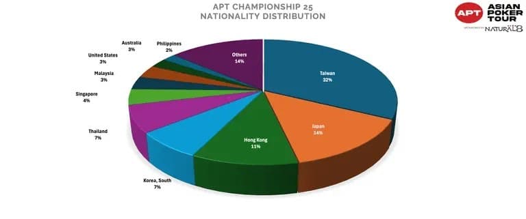 【EV扑克】2025APT冠军赛圆满落幕!多项新纪录与里程碑诞生!